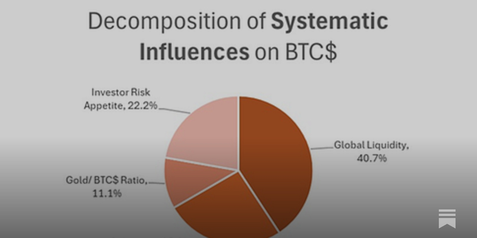 Why Is Gold Outperforming Bitcoin? - by Michael Howell