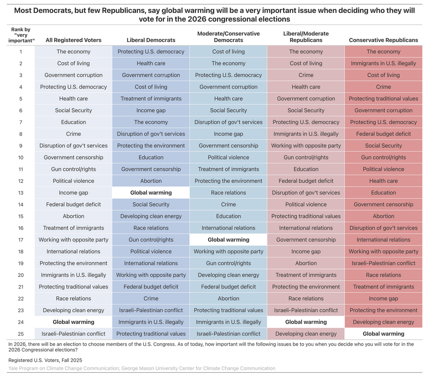 “Most Democrats, but few Republicans, say global warming will be a very important issue when deciding who they will vote for in the 2026 congressional elections" “Most Democrats, but few Republicans, say global warming will be a very important issue when deciding who they will vote for in the 2026 congressional elections"