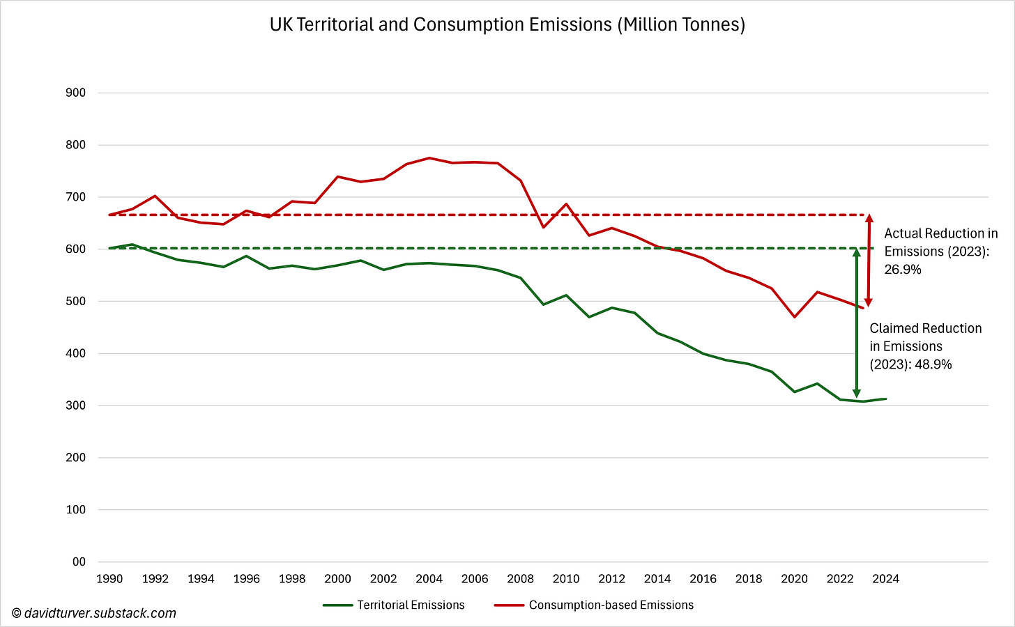 Figure 11 - UK Territorial and Consumption Emissions 1990-2024 (million tonnes) from OWID