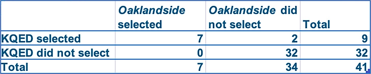 Figure 3. Comparison of crime incidents reported by Oaklandside and KQED. (Data source: Rajni Mandal) Figure 3. Comparison of crime incidents reported by Oaklandside and KQED. (Data source: Rajni Mandal)
