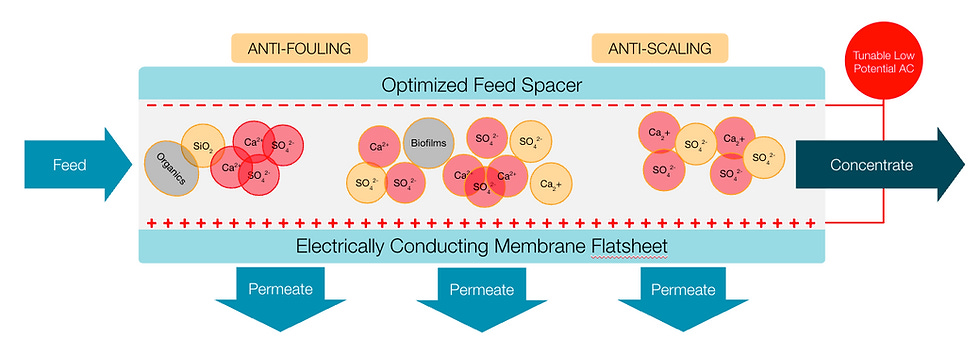 Electro-active Membranes | Smart RO Desalination Technology Electro-active Membranes | Smart RO Desalination Technology
