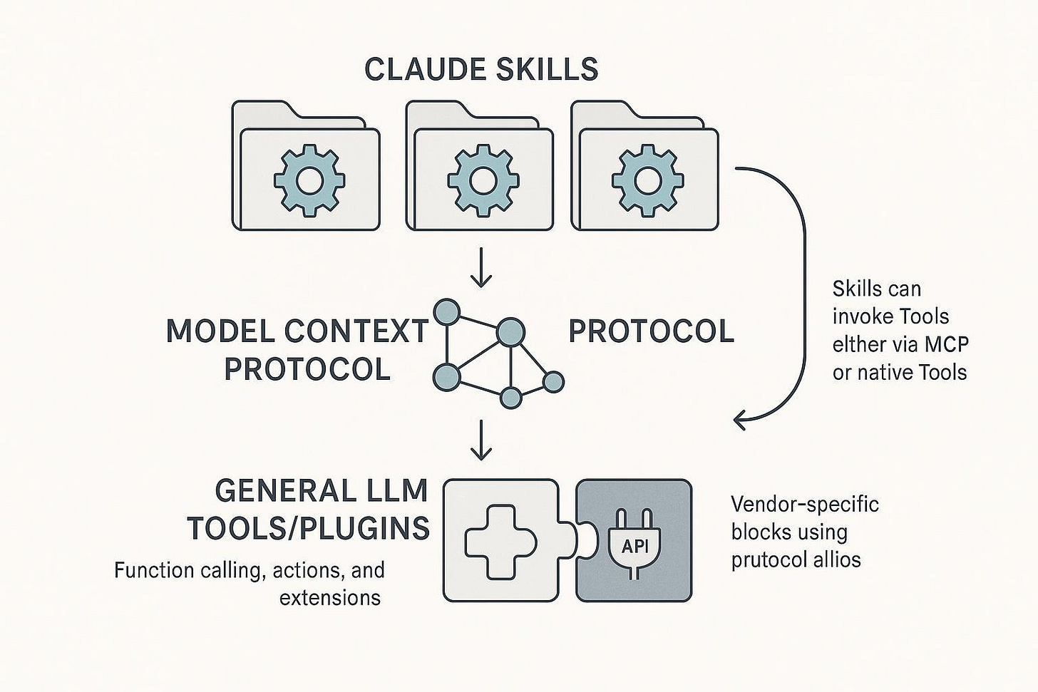 Claude Skills vs MCP vs General LLM Tools/Plugins: What to Use When (2025)