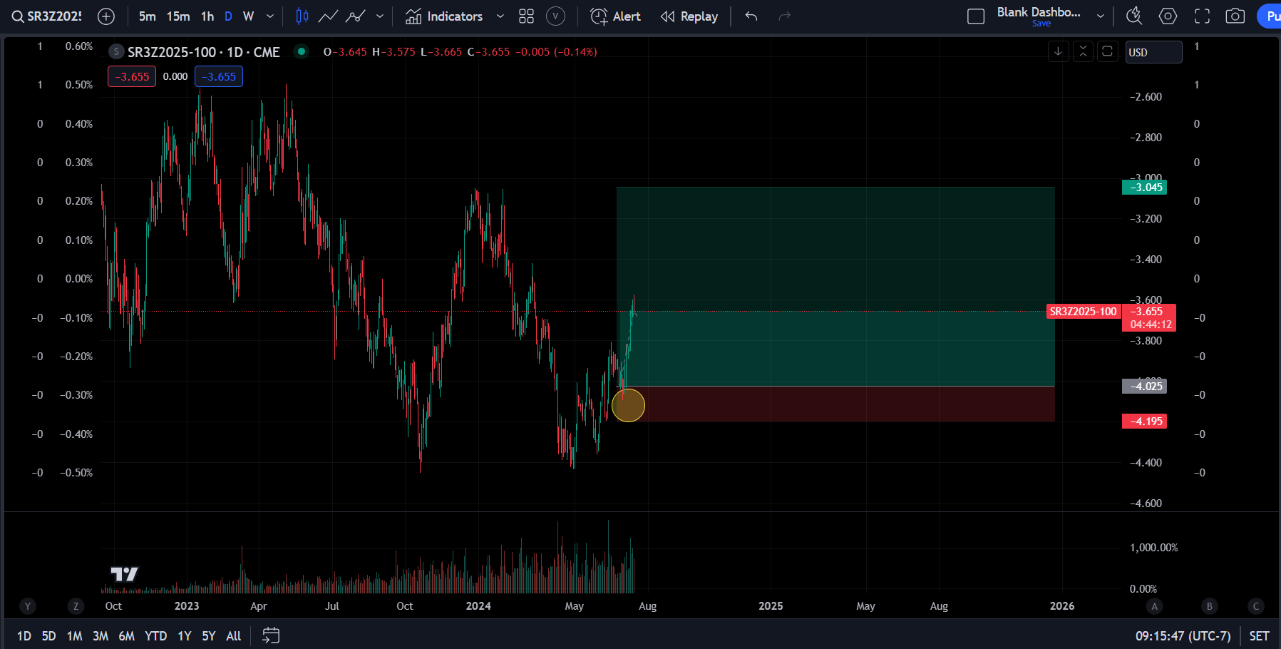 Trades: Bitcoin and Bonds - Capital Flows