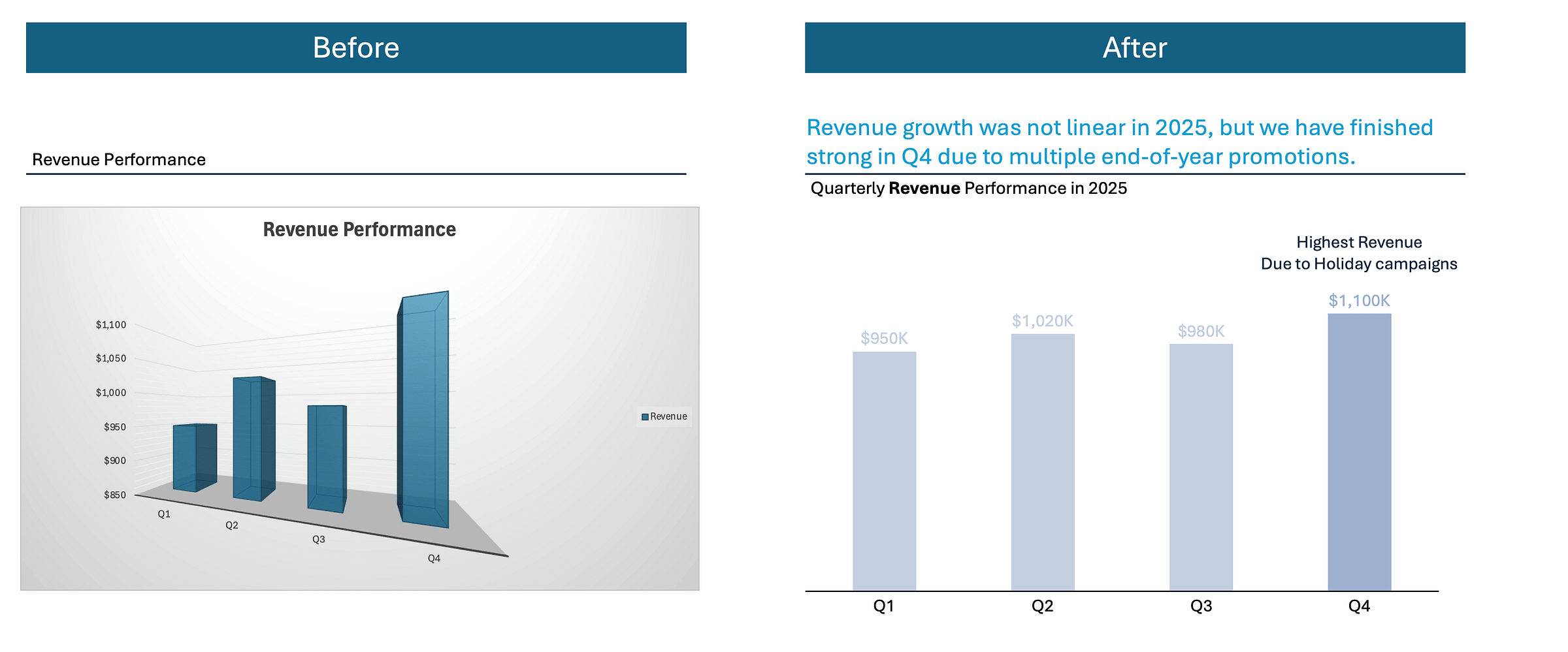 Bar graphs comparing revenue performance from Q1 to Q4, showing fluctuating growth in 2025, with Q4 having the highest revenue due to holiday campaigns. Bar graphs comparing revenue performance from Q1 to Q4, showing fluctuating growth in 2025, with Q4 having the highest revenue due to holiday campaigns.