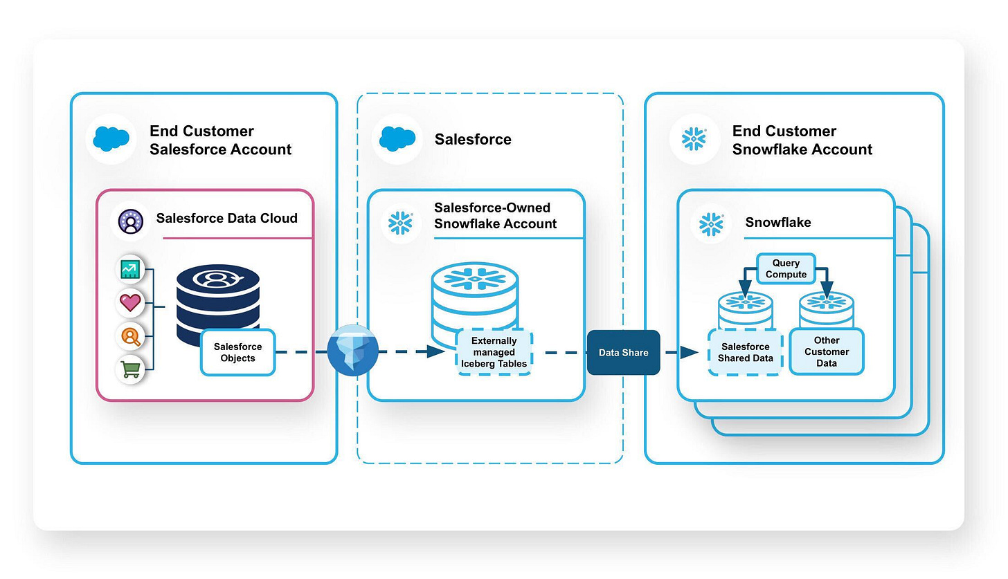 Power Holistic Customer Insights with Salesforce and Snowflake Power Holistic Customer Insights with Salesforce and Snowflake