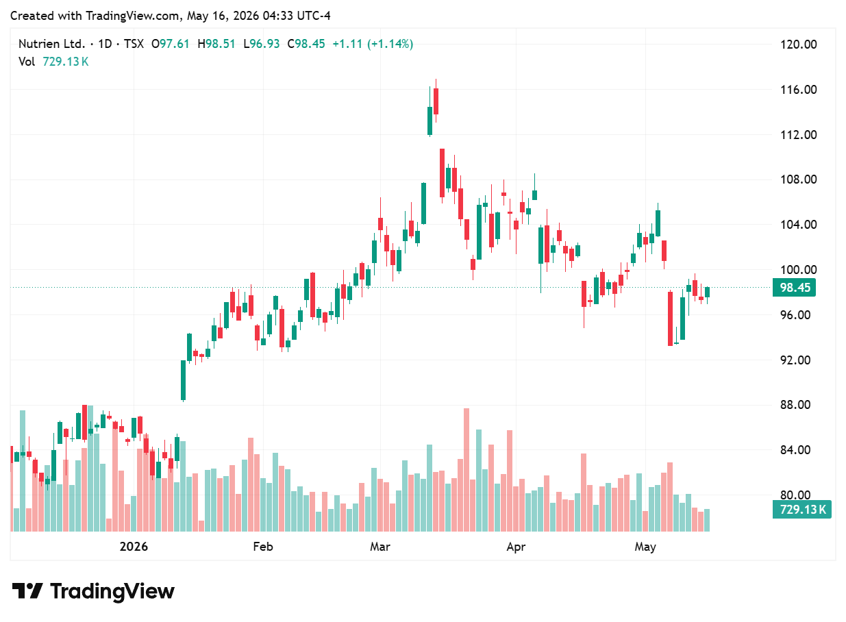 TradingView chart