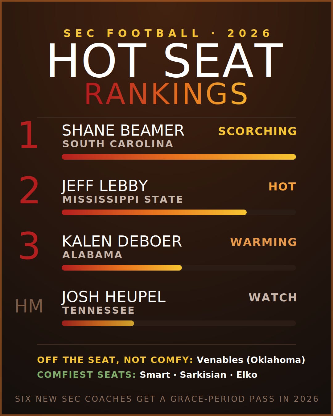 The Hot Seat Rankings - SEC Edition