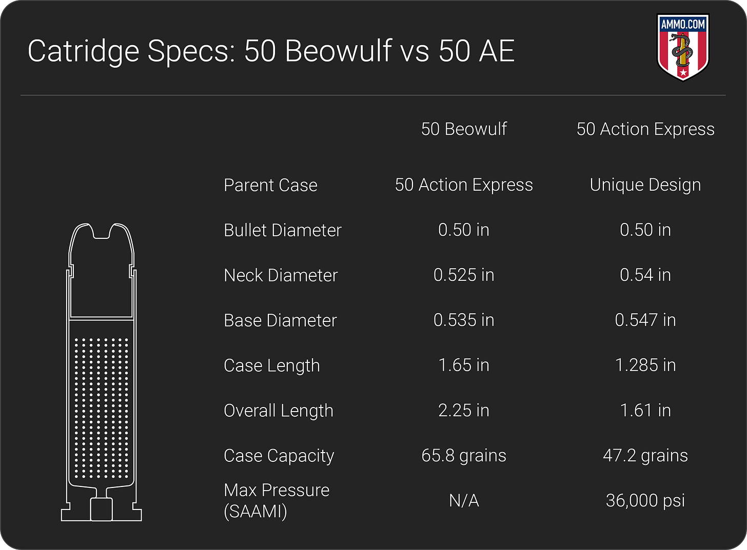 50 Beowulf vs 50 AE dimension chart