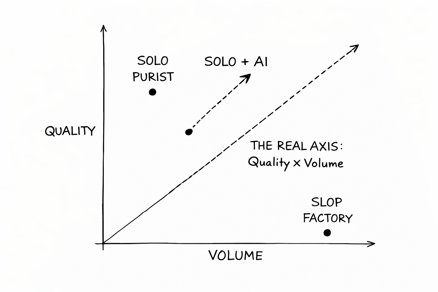 Black-and-white hand-drawn graph with Quality on the Y-axis and Volume on the X-axis. Three dots are plotted: 'Solo Purist' in the upper-left corner representing high quality but low volume, 'Slop Factory' in the bottom-right corner representing high volume but low quality, and 'Solo + AI' in the upper-middle area with a dotted arrow showing movement up and to the right simultaneously. A dashed diagonal line from the origin to the upper-right is labeled 'THE REAL AXIS: Quality × Volume,' illustrating that the real competition isn't choosing between quality and quantity but pushing both upward through AI co-writing.