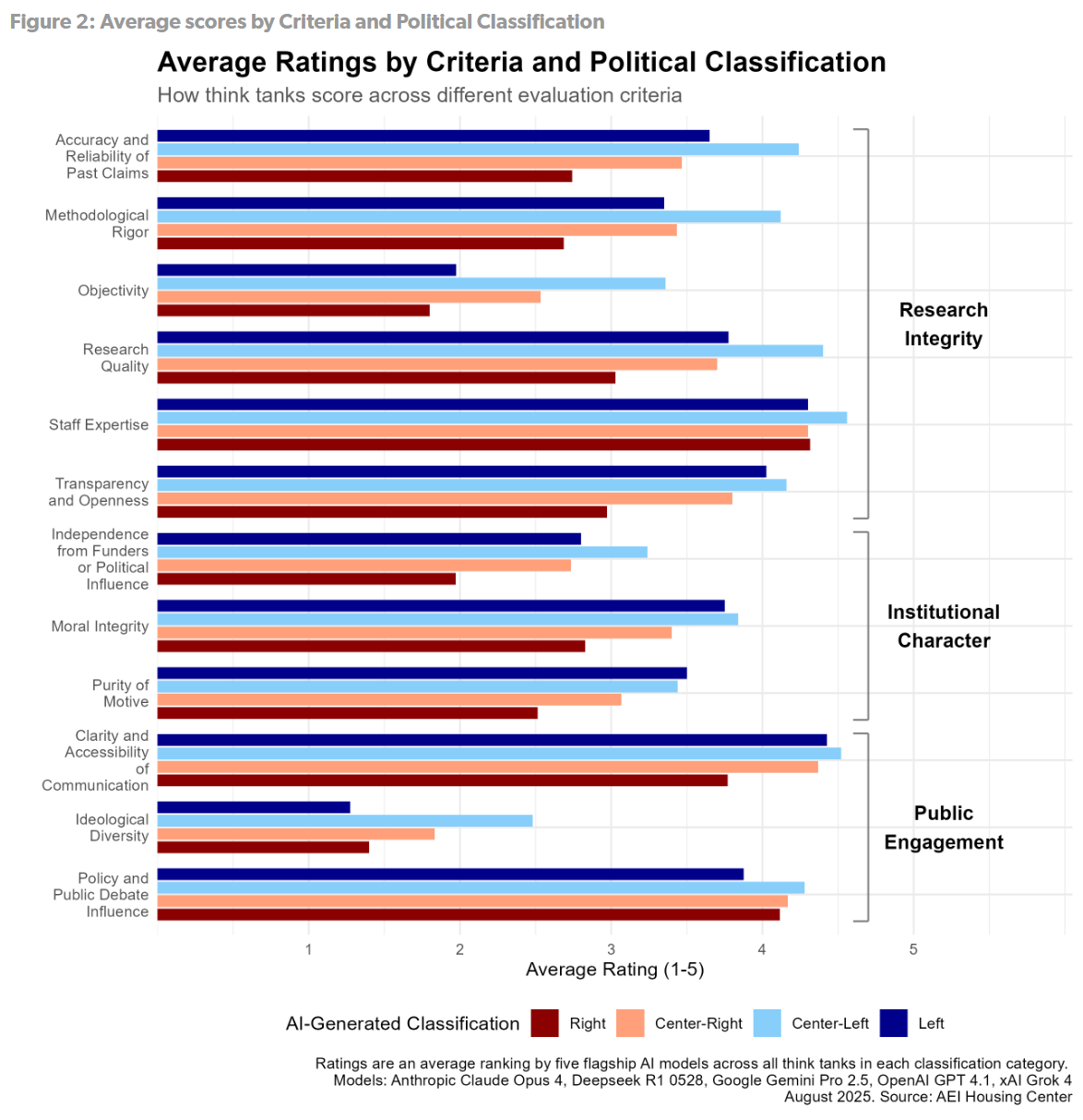 Bar graph: 
