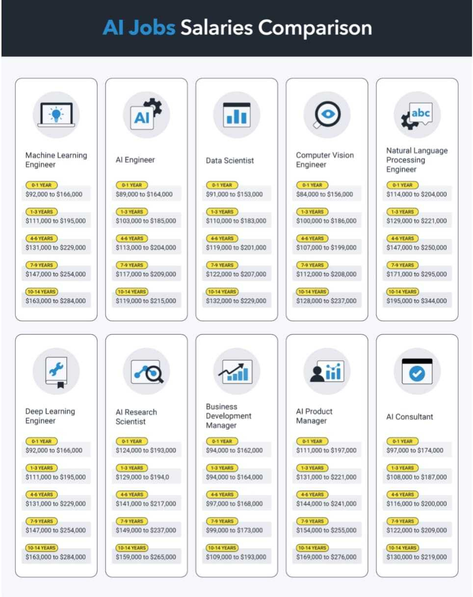 AI Jobs salaries comparison