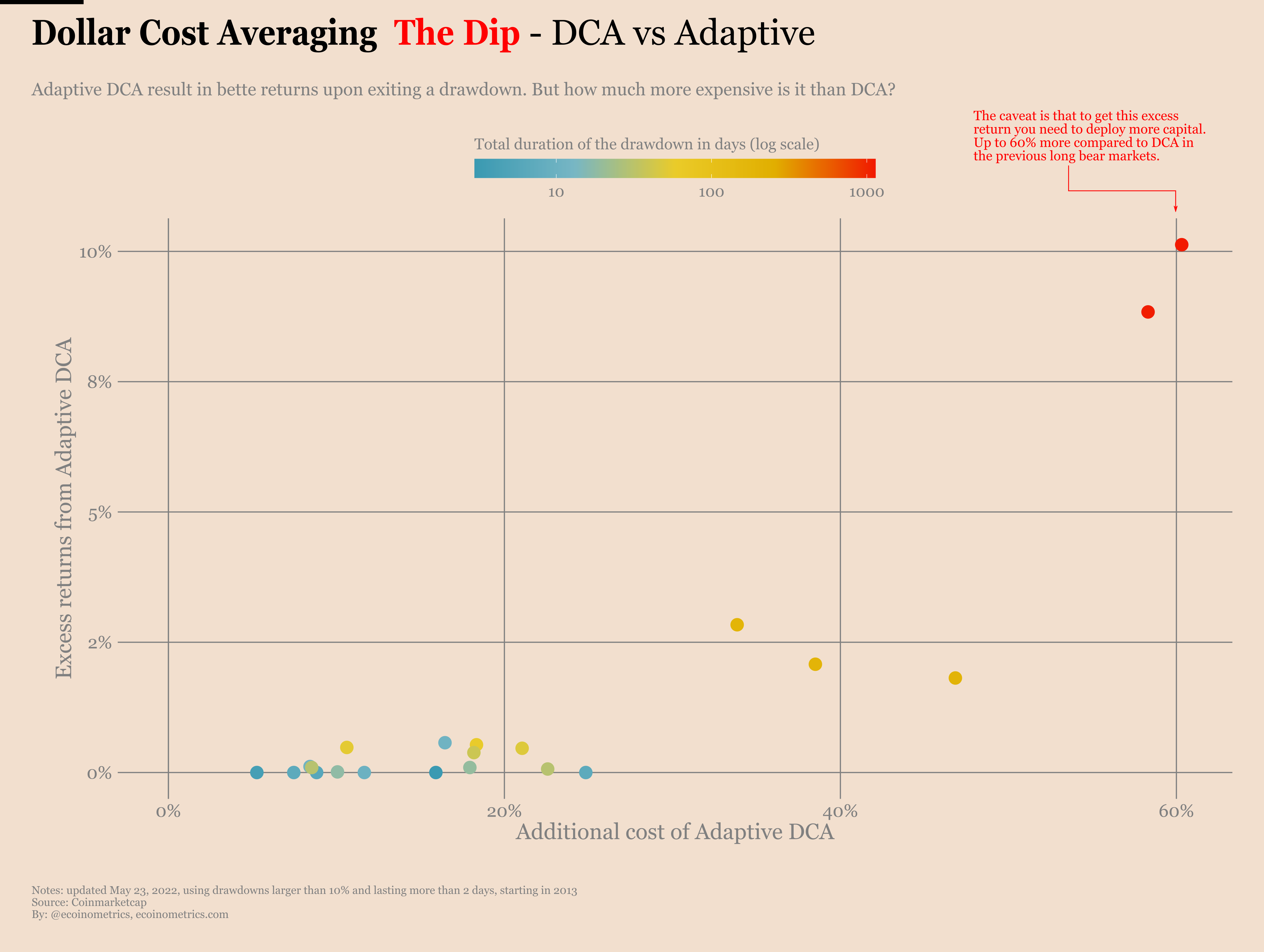 Ecoinometrics - Adaptive Dollar Cost Averaging
