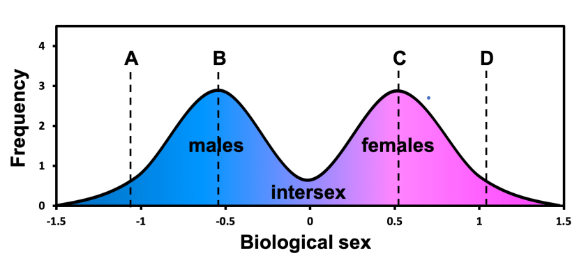 Sex Is Not a Spectrum - by Colin Wright