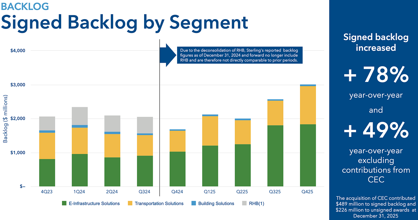 Sterling Infrastructure (STRL) signed backlog by segment chart showing backlog growth and E-Infrastructure momentum, supporting STRL investment thesis deep dive.