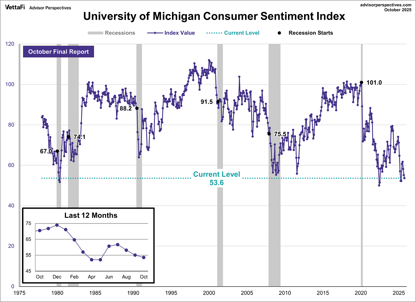 Michigan Consumer Sentiment