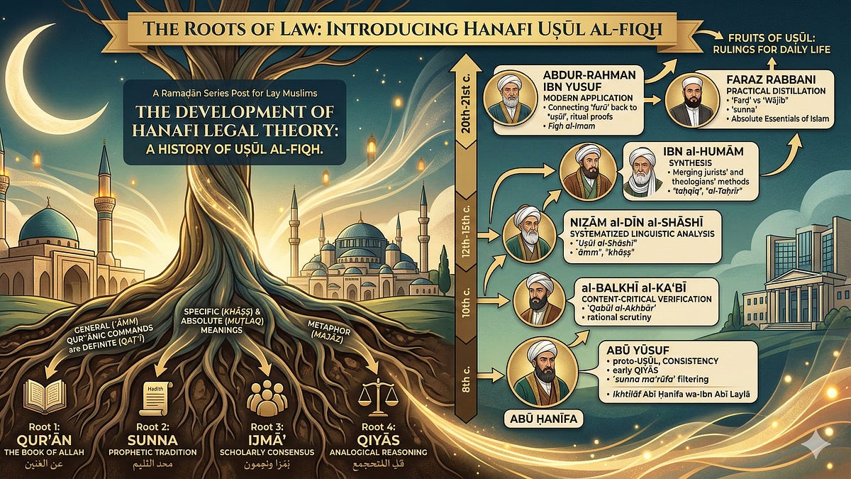 The Path to the Waterhole: An Introduction to Hanafi Uṣūl al-Fiqh