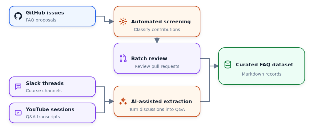 Three sources feed the curated FAQ dataset: GitHub issues pass through automated screening and batch review, while Slack threads and YouTube sessions pass through AI-assisted extraction