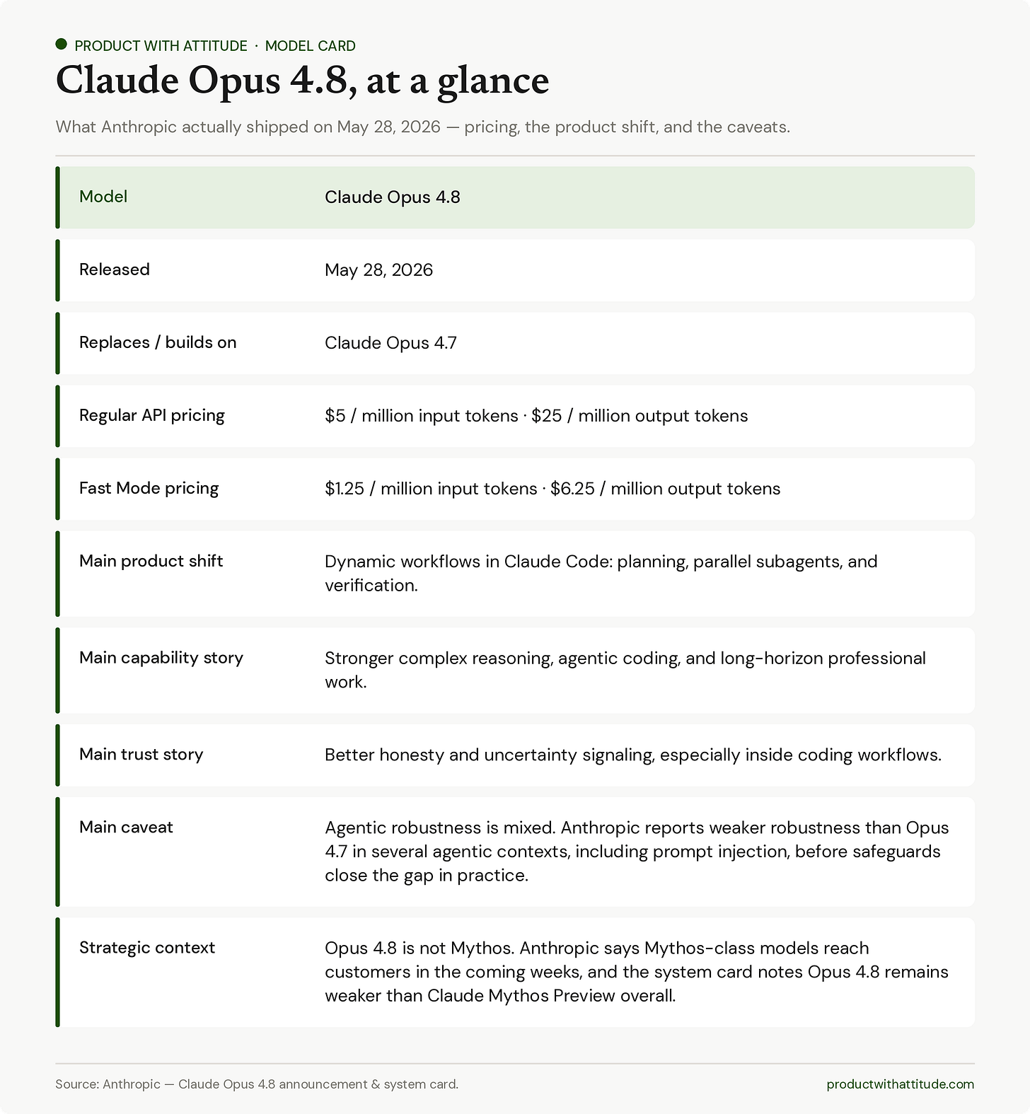 Product with Attitude model card infographic summarizing Claude Opus 4.8, released May 28 2026: it builds on Claude Opus 4.7, costs $5 per million input and $25 per million output tokens in regular mode and $1.25 / $6.25 in Fast Mode, introduces dynamic workflows in Claude Code with planning, parallel subagents and verification, improves complex reasoning, agentic coding and honesty signaling, but shows mixed agentic robustness versus Opus 4.7 and remains weaker than Claude Mythos Preview.