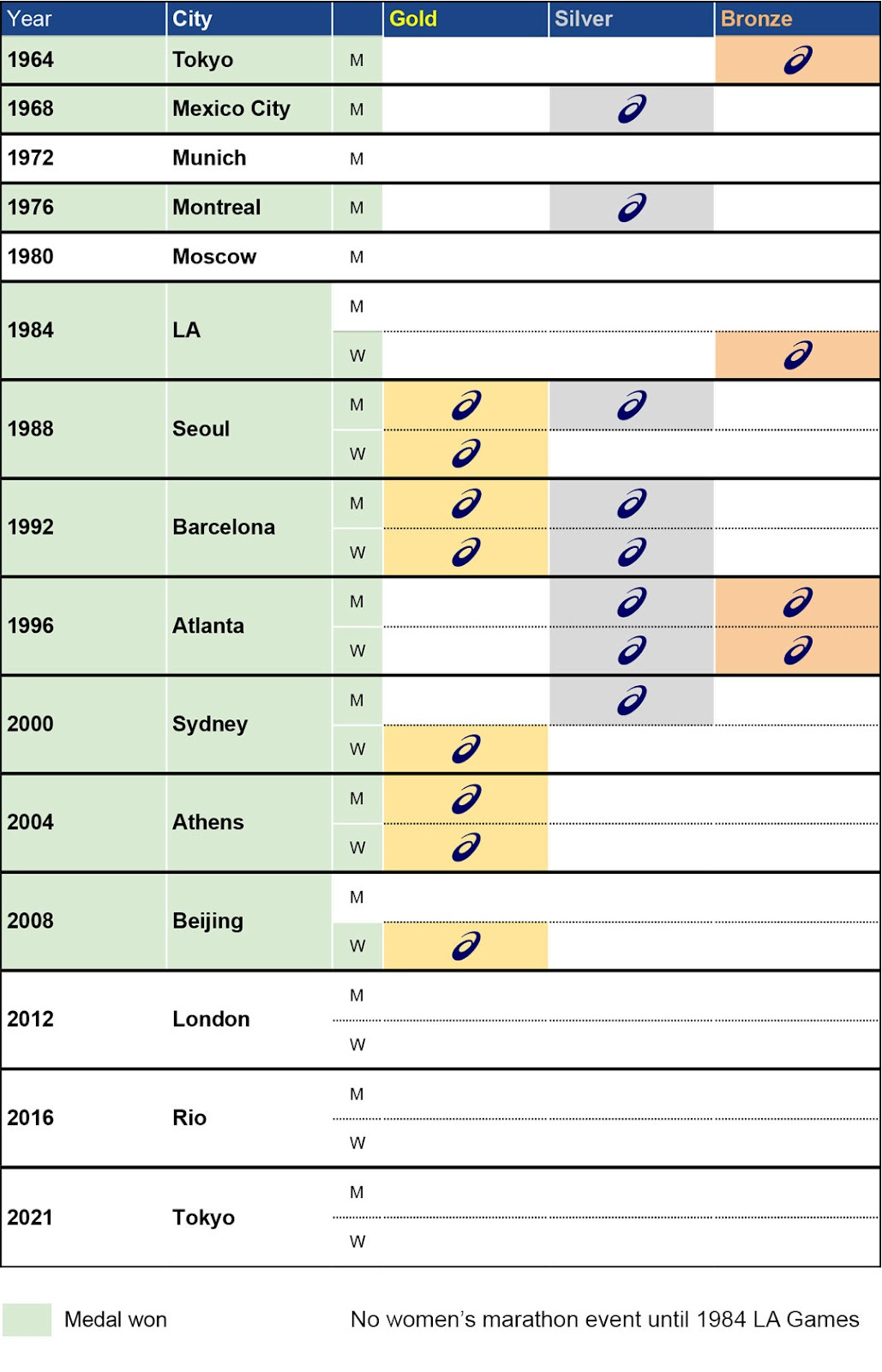 ASICS Olympic marathon medal record