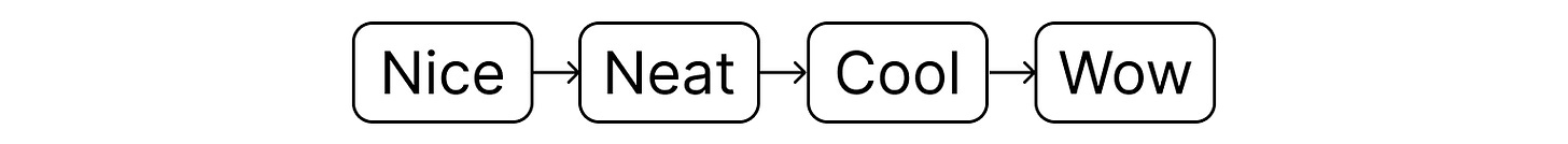 Diagram showing ranked product experience levels in rounded boxes with arrows: Nice to Neat to Cool to Wow. Designed by Karo for Product with Attitude.