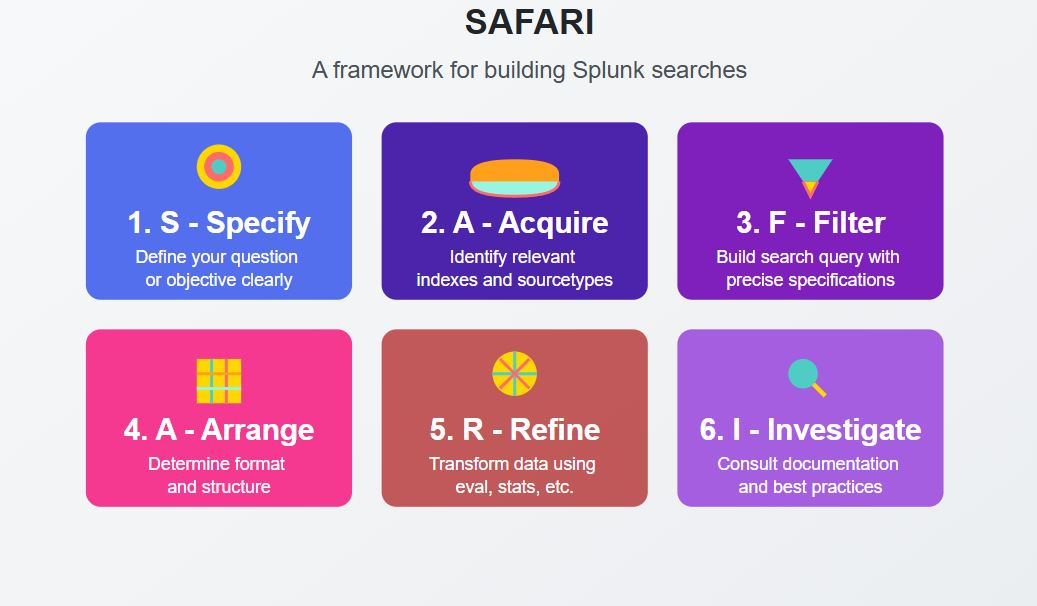 The SAFARI Framework: For Guiding Splunk Analysts With Building Searches