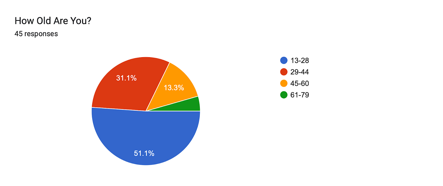 Forms response chart. Question title: How Old Are You?. Number of responses: 45 responses.