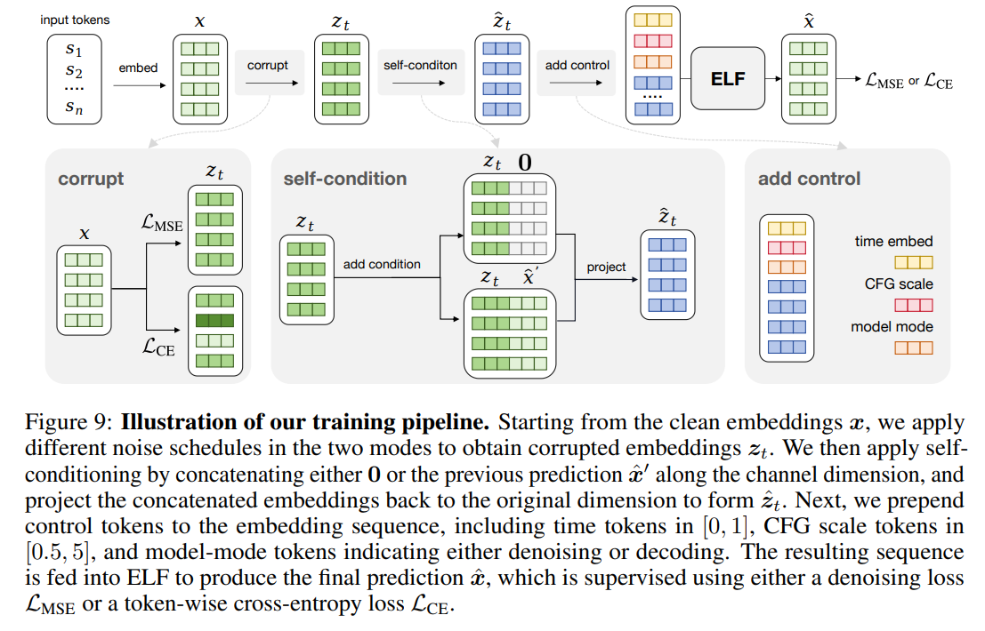 Elf Method Example ELF: Embedded Language Flows - ArXivIQ