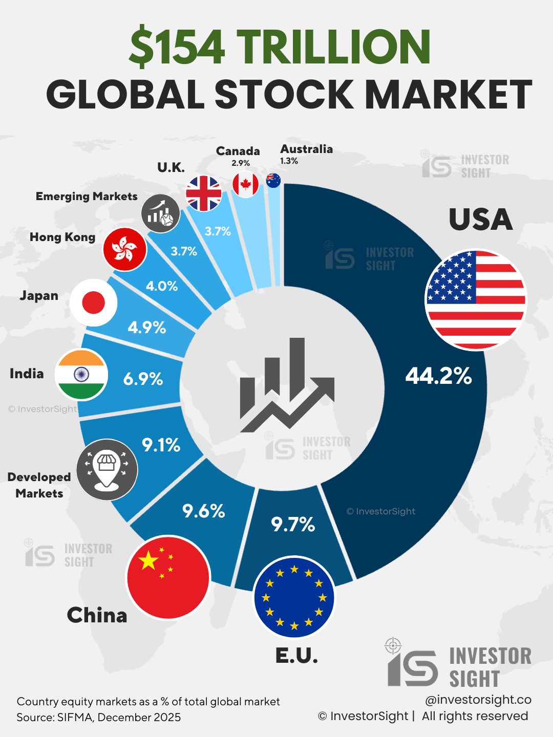 An exclusive researched row graph showing the representing share of each country’s equity markets including USA, European Union (EU), China, India, Japan, Hong Kong, UK, Canada, Australia, Developed Markets and Emerging Markets. 
