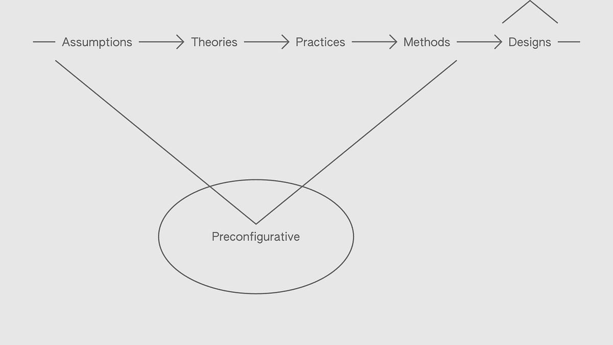 Preconfigurative Designing