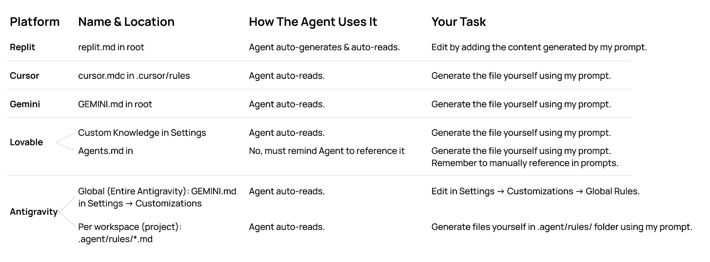 This image contains a four-column comparison table describing how different platforms use project rule files and what the user must do.  Column headers: Platform. Name and Location. How the Agent Uses It. Your Task.  Row 1: Replit. Name and Location: “replit.md in root.” How the Agent Uses It: “Agent auto-generates and auto-reads.” Your Task: “Edit by adding the content generated by my prompt.”  Row 2: Cursor. Name and Location: “cursor.mdc in .cursor slash rules.” How the Agent Uses It: “Agent auto-reads.” Your Task: “Generate the file yourself using my prompt.”  Row 3: Gemini. Name and Location: “GEMINI.md in root.” How the Agent Uses It: “Agent auto-reads.” Your Task: “Generate the file yourself using my prompt.”  Row 4: Lovable. Name and Location shows two entries: — “Custom Knowledge in Settings.” — “Agents.md in …” (text is truncated with an arrow). How the Agent Uses It: First line, “Agent auto-reads.” Second line, “No, must remind Agent to reference it.” Your Task: Two requirements: “Generate the file yourself using my prompt.” And “Remember to manually reference in prompts.”  Row 5: Antigravity. Name and Location includes two contexts: — “Global, entire Antigravity: GEMINI.md in Settings then Customizations.” — “Per workspace, also called per project: .agent slash rules slash star dot md.” How the Agent Uses It: “Agent auto-reads.” Your Task: Two instructions. First: “Edit in Settings then Customizations then Global Rules.” Second: “Generate files yourself in the .agent slash rules folder using my prompt.”  The table is displayed on a white background with light row separators and a clean, minimalist layout.  Alt text written for accessibility and clarity by Karo, Product With Attitude.