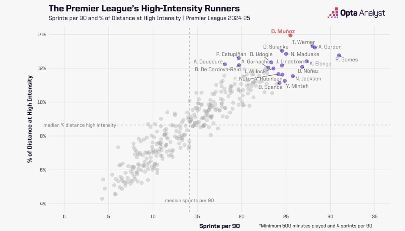 High intensity runners v2