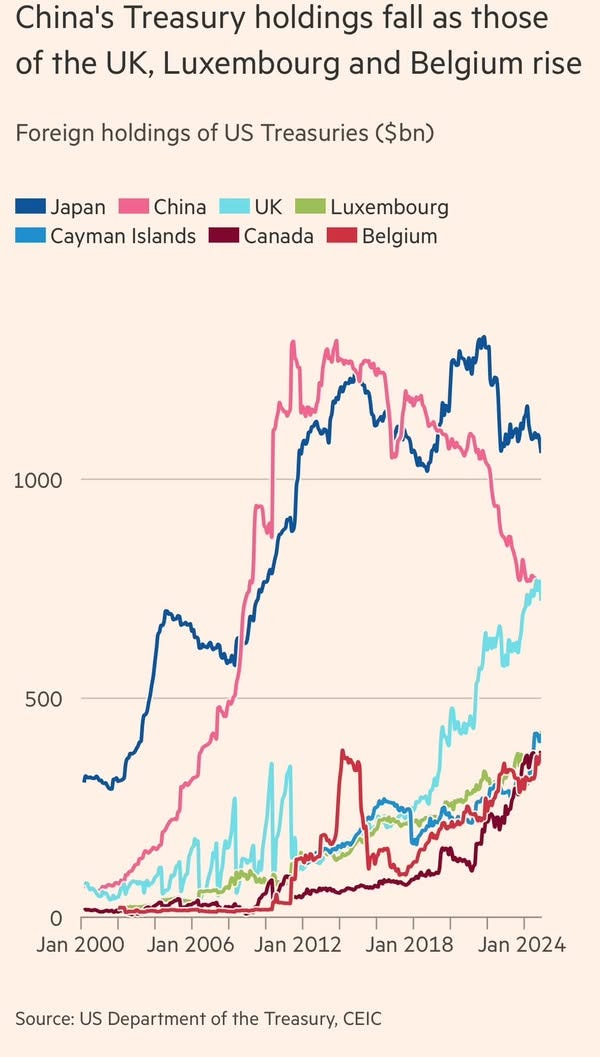May be an image of ‎text that says "‎China's Treasury holdings fall as those of the UK, Luxembourg and Belgium rise Foreign holdings of US Treasuries ($bn) Japan China Cayman Islands UK Canada Luxembourg Belgium 1000 1000 500 500 0 Jan 2000 Jan 2006 Jan 2012 س Jan an2018 2018 Jan 2024 Source: US Department of the Treasury, CEIC‎"‎