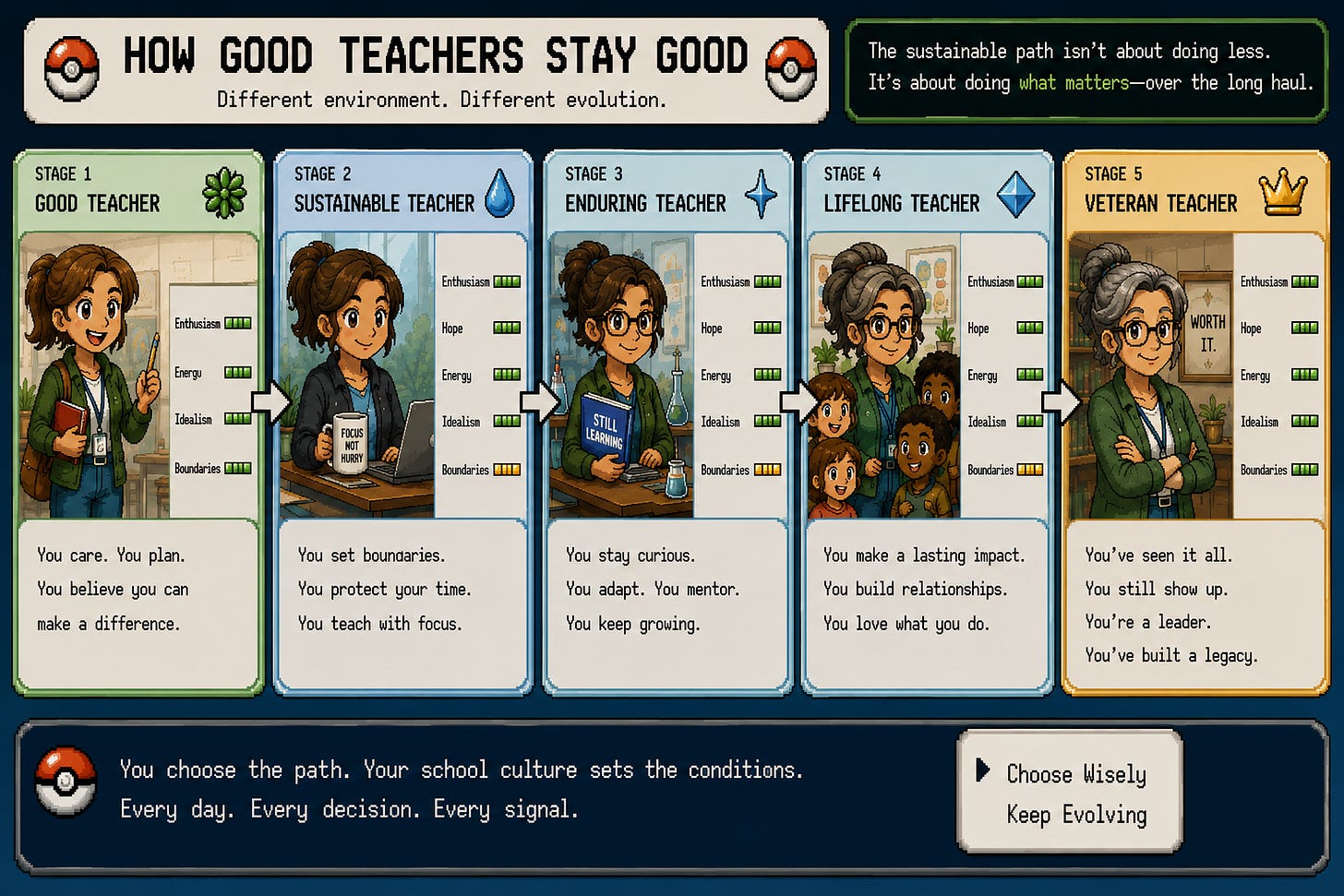 Pokémon-inspired evolution chart titled "How Good Teachers Stay Good." A cheerful new teacher progresses through five stages—Good Teacher, Sustainable Teacher, Enduring Teacher, Lifelong Teacher, and Veteran Teacher—while maintaining high enthusiasm, hope, energy, and idealism. Each stage emphasizes healthy habits such as setting boundaries, protecting time, staying curious, mentoring others, building relationships, and creating a lasting legacy. A banner reads, "The sustainable path isn't about doing less. It's about doing what matters—over the long haul," and the graphic concludes with the message: "You choose the path. Your school culture sets the conditions. Every day. Every decision. Every signal." A game-style prompt at the bottom reads, "Choose Wisely. Keep Evolving." Pokémon-inspired evolution chart titled "How Good Teachers Stay Good." A cheerful new teacher progresses through five stages—Good Teacher, Sustainable Teacher, Enduring Teacher, Lifelong Teacher, and Veteran Teacher—while maintaining high enthusiasm, hope, energy, and idealism. Each stage emphasizes healthy habits such as setting boundaries, protecting time, staying curious, mentoring others, building relationships, and creating a lasting legacy. A banner reads, "The sustainable path isn't about doing less. It's about doing what matters—over the long haul," and the graphic concludes with the message: "You choose the path. Your school culture sets the conditions. Every day. Every decision. Every signal." A game-style prompt at the bottom reads, "Choose Wisely. Keep Evolving."