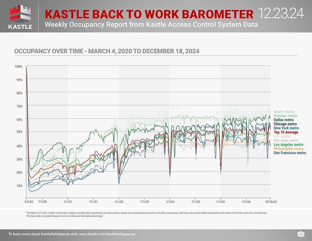 Kastle Systems - Data Assisting in Return to Office Plans