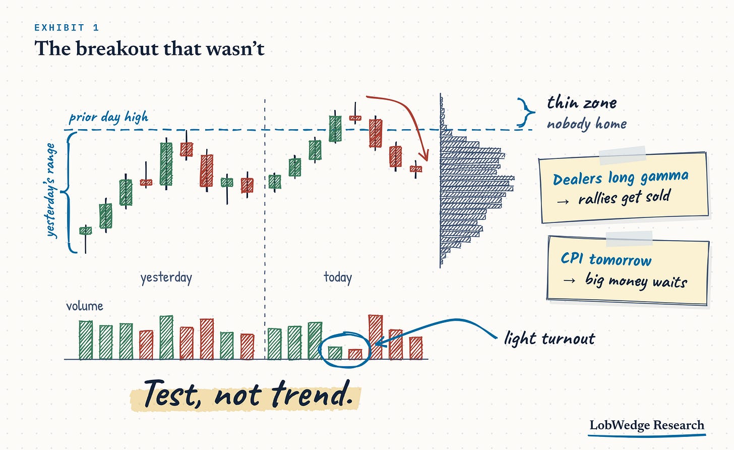 The breakout that wasn't: a poke above the prior day high on light volume, into a thin zone, that falls back into the range The breakout that wasn't: a poke above the prior day high on light volume, into a thin zone, that falls back into the range