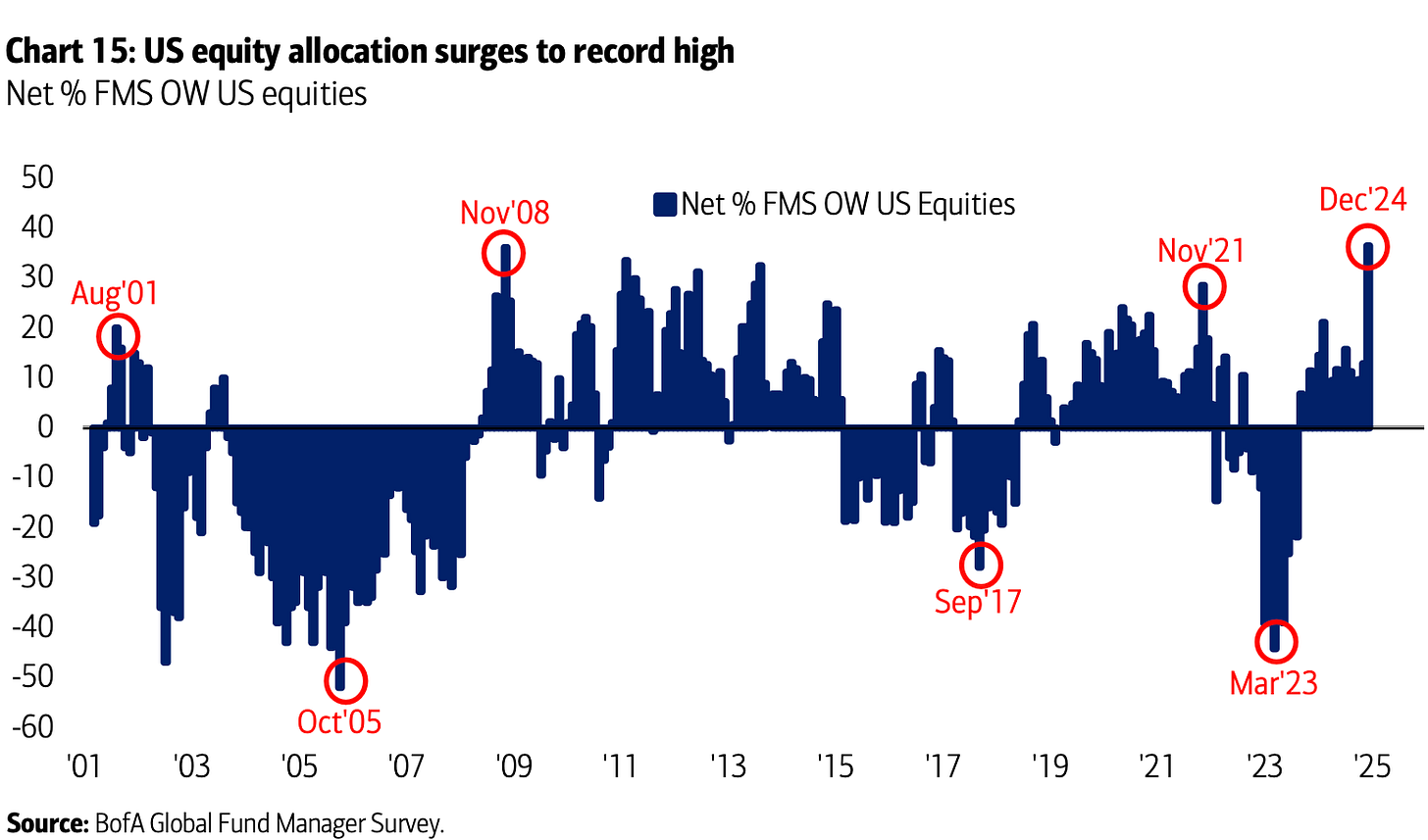 Chart 15: US equity allocation surges to record high 
Net % FMS OW US equities 
50 
40 
30 
Aug'01 
20 
10 
0 
-10 
-20 
-30 
-40 
-50 
-60 
Nov'08 
'Net % FMS OW US Equities 
sep 17 
Oct'05 
Dec'24 
Nov'21 
Mar'23 
'23 
Source: BofA Global Fund Manager Survey. 