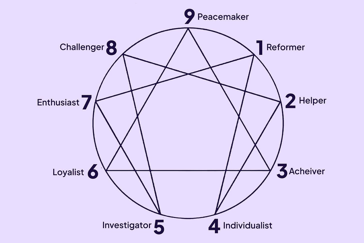 Enneagram Personality Test: How It Works and Your Type