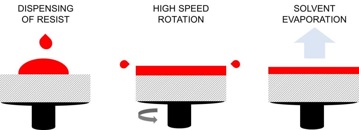 Guide to What is Spin Coating? | Semiconductor Lithography