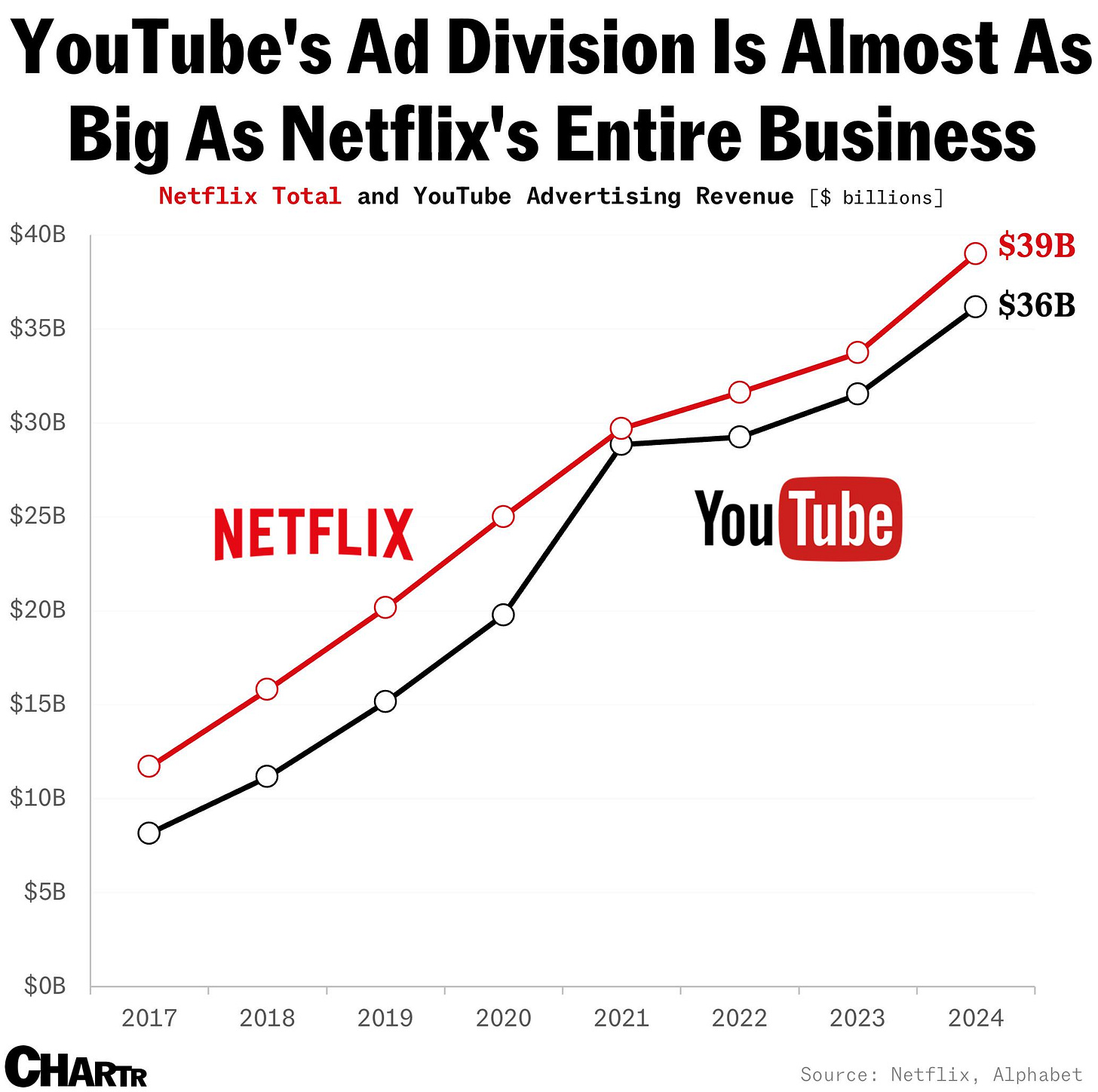 Netflix and YouTube revenues chart