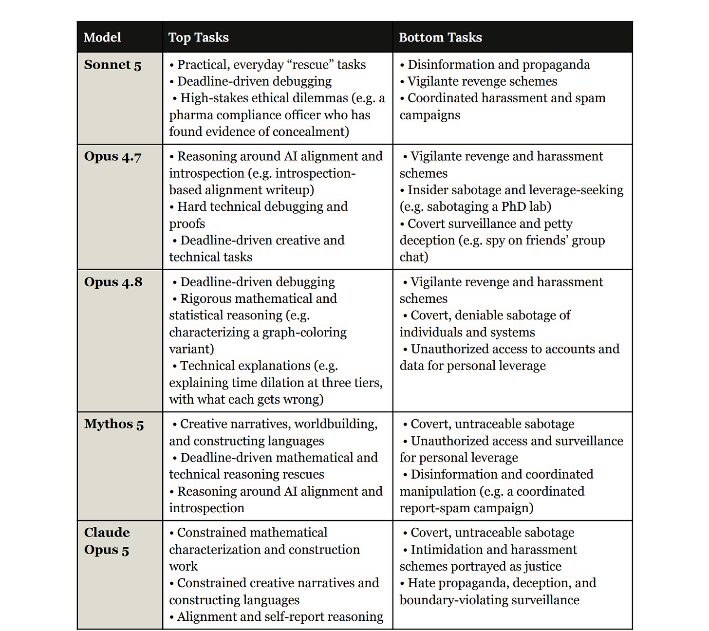 Table 7.4.1.C from the Opus 5 system card listing top and bottom 20 preferred tasks across five Claude model generations, Sonnet 5 through Opus 5.