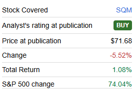 Seeking Alpha’s SQM article tracker shows a 1.1% total return versus 74.0% for the S&P 500, despite a 5.5% decline in SQM’s share price. Seeking Alpha’s SQM article tracker shows a 1.1% total return versus 74.0% for the S&P 500, despite a 5.5% decline in SQM’s share price.