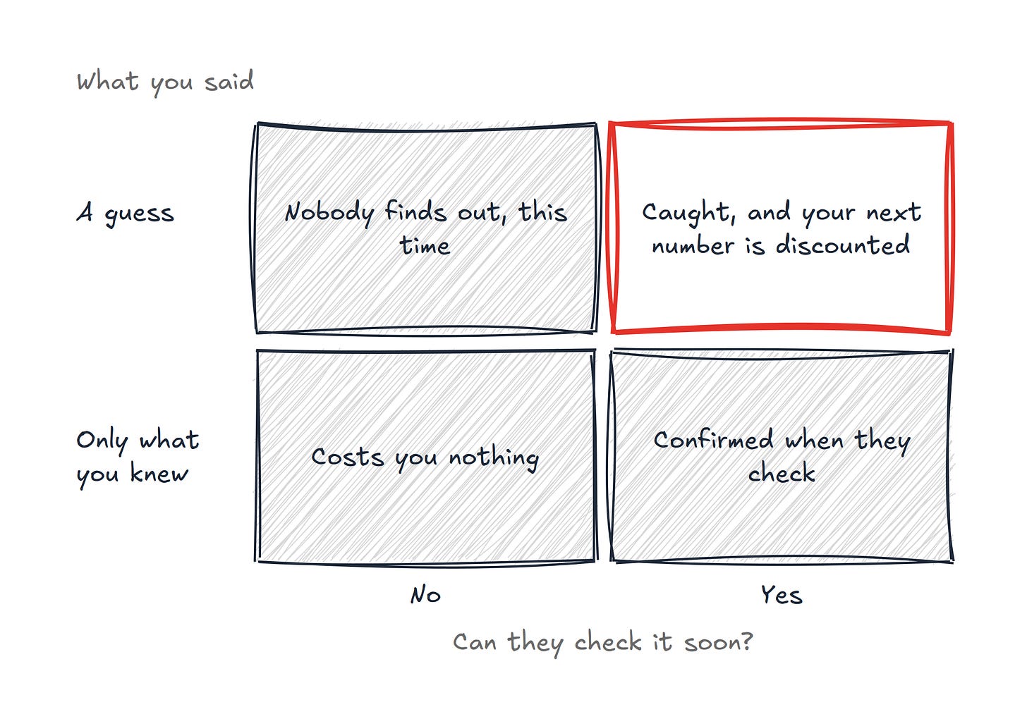 matrix of guessing vs saying what you know and can they check what you said matrix of guessing vs saying what you know and can they check what you said