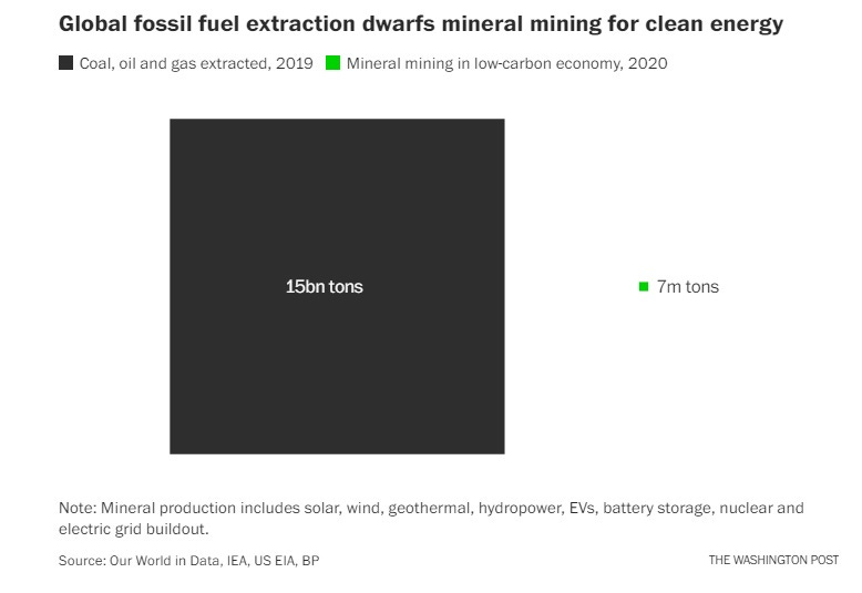 Washington Post chart: 'Global fossil fuel extraction dwarfs mineral mining for clean energy.' Depicts a huge black square for total coal, oil, gas extracted 2019, labeled '15 bn tons' and a tiny green square labeled '7m tons,' for 'Mineral mining in low-carbon economy, 2020' Footnote: 'Mineral production includes solar, wind, geothermal, hydropower, EVs, battery storage, nuclear and electric grid buildout.' Source note: 'Our World in Data, IEA, US EIA, BP' Washington Post chart: 'Global fossil fuel extraction dwarfs mineral mining for clean energy.' Depicts a huge black square for total coal, oil, gas extracted 2019, labeled '15 bn tons' and a tiny green square labeled '7m tons,' for 'Mineral mining in low-carbon economy, 2020' Footnote: 'Mineral production includes solar, wind, geothermal, hydropower, EVs, battery storage, nuclear and electric grid buildout.' Source note: 'Our World in Data, IEA, US EIA, BP'