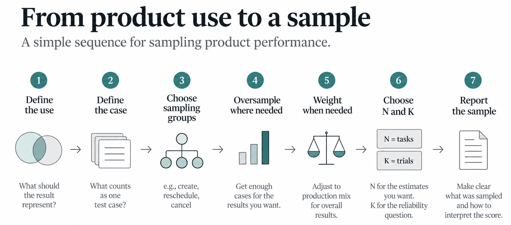 AI Eval Sampling: Sample Size, Tasks, and Trials