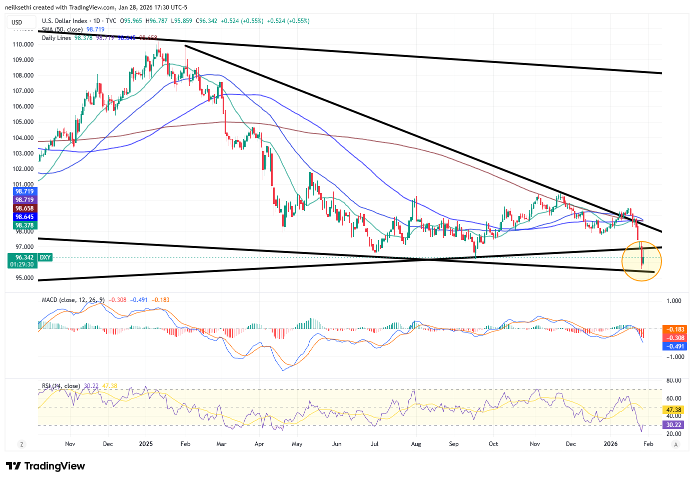 Markets Update - 1/28/26 - by Neil Sethi