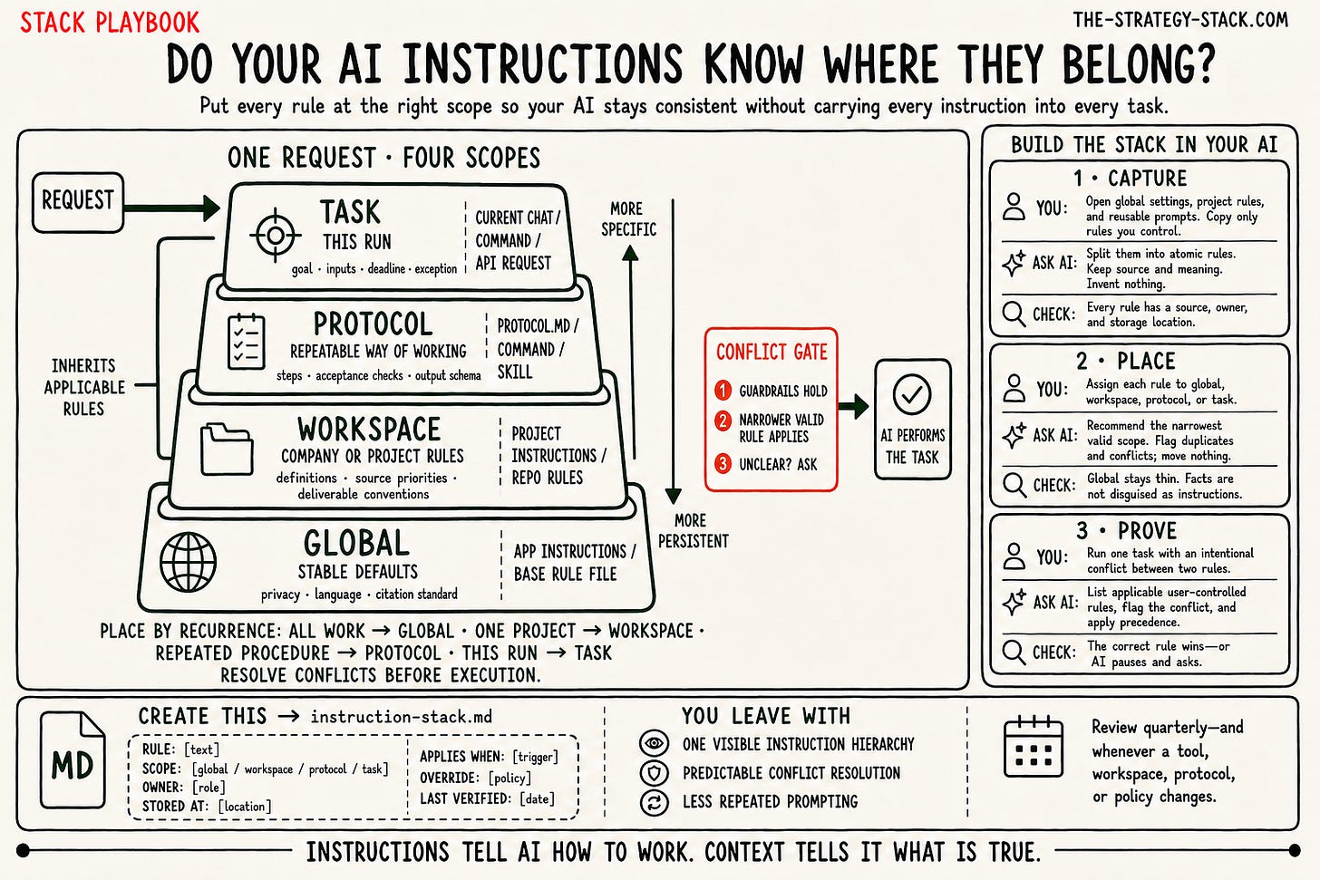 AI Systems Playbook Issue 02 — Instruction hierarchy (global to task) and conflict gate. AI Systems Playbook Issue 02 — Instruction hierarchy (global to task) and conflict gate.