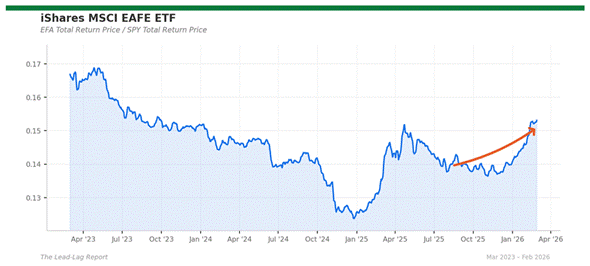 Title: efa_spy - Description: Price ratio chart for efa_spy Title: efa_spy - Description: Price ratio chart for efa_spy