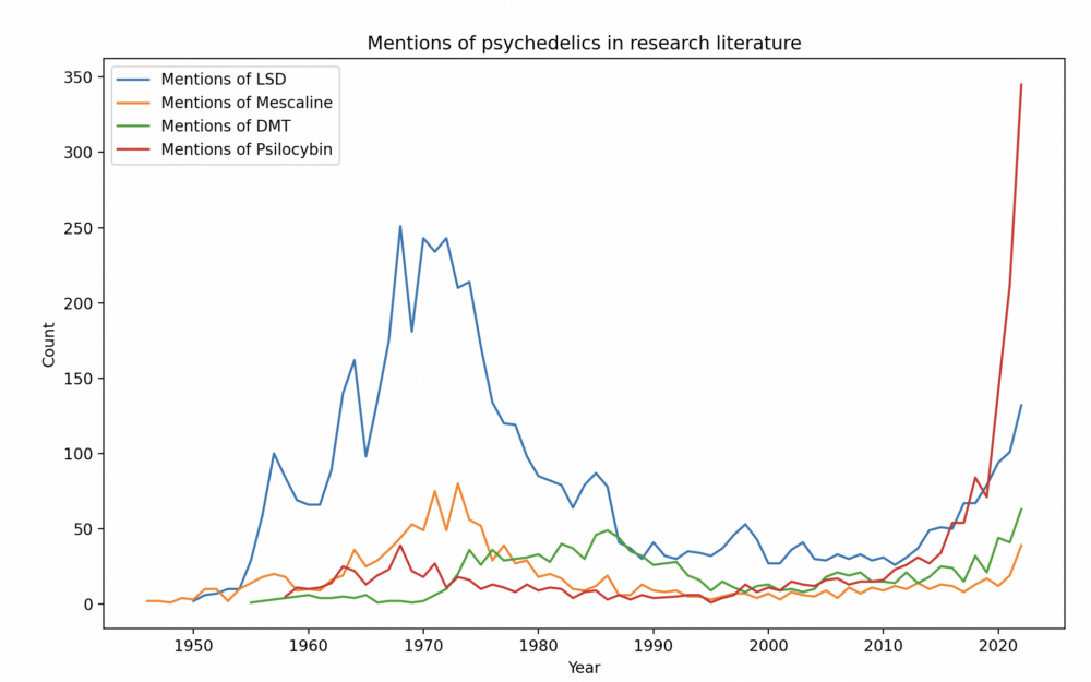 Research in classic psychedelics, especially psilocybin, has exploded in recent years. Research in classic psychedelics, especially psilocybin, has exploded in recent years.