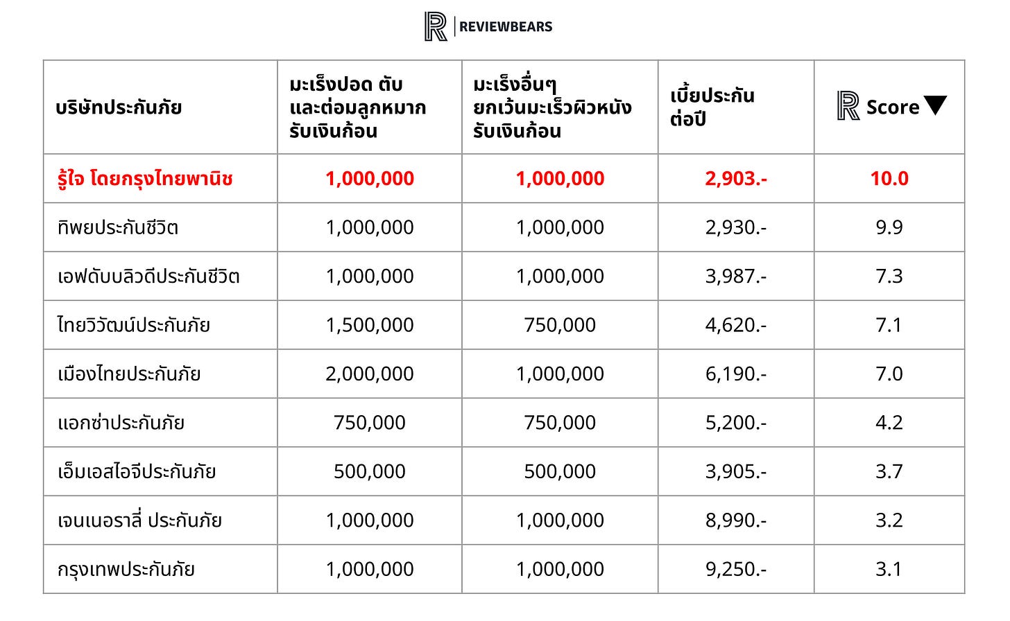 เปรียบเทียบประกันโรคมะเร็ง สำหรับผู้ชาย เจอจ่ายจบ ปี 2566