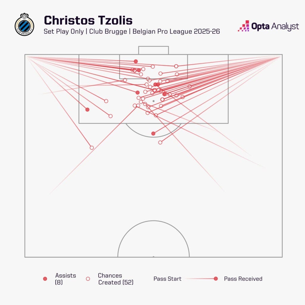Christos Tzolis open play chances created 2025-26